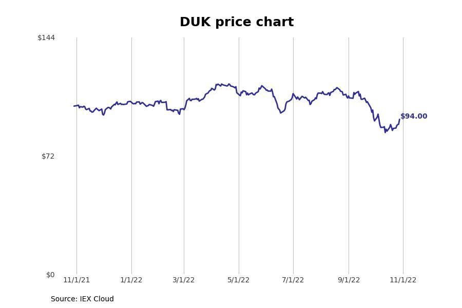 #9. Duke Energy Corp. (DUK)